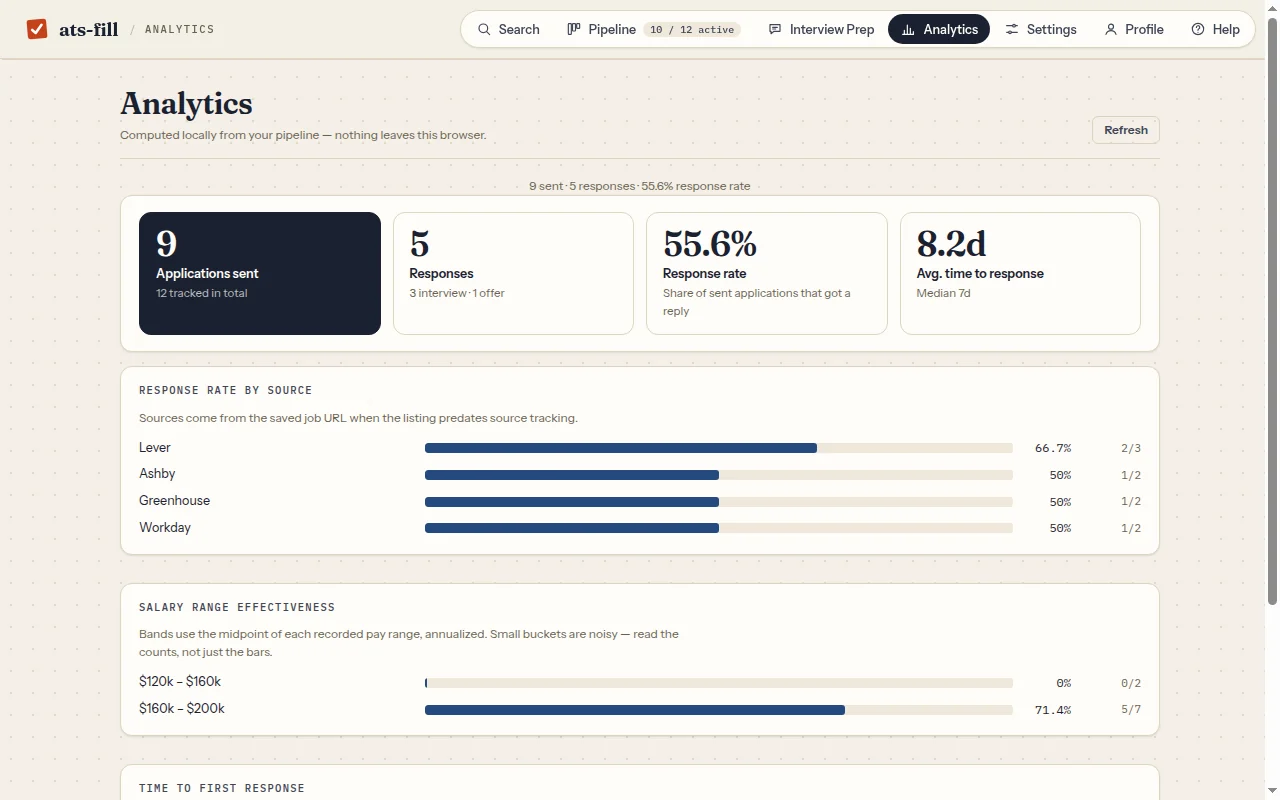 Analytics: 9 applications sent, 5 responses, 55.6% response rate, 8.2 day average time to response, and response rate by source