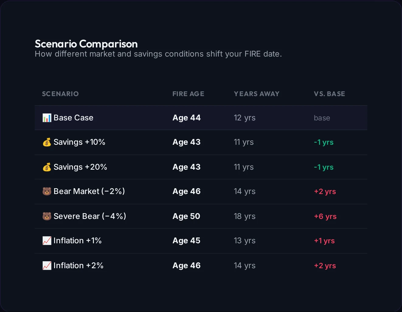 Scenario comparison table showing FIRE age under savings, bear market and inflation scenarios