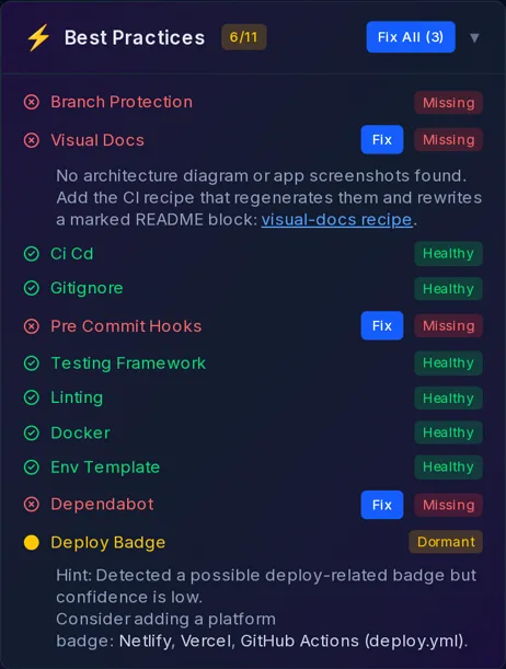 Best Practices card showing 6 of 11 healthy, with branch protection, pre-commit hooks and Dependabot missing and Fix buttons beside the fixable ones