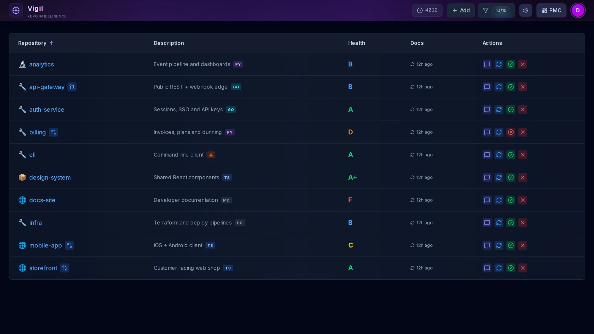 Vigil dashboard listing ten repositories with health grades from A+ to F, doc status and actions