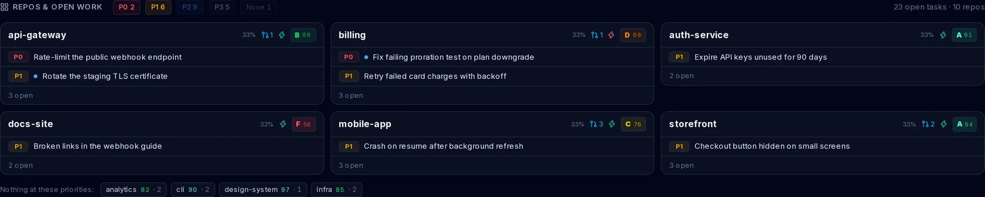 Repos and open work grid showing P0 and P1 tasks, most urgent first